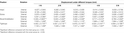 A Novel Adjustable EndoButton Fixation Assisted by 3D Printing Technology for Tibiofibular Syndesmosis Injury: A Biomechanical Study